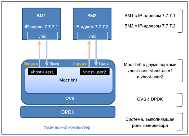 Настройка и использование ограничения скорости для Open vSwitch с DPDK - 3 Настройка и использование ограничения скорости для Open vSwitch с DPDK - 3