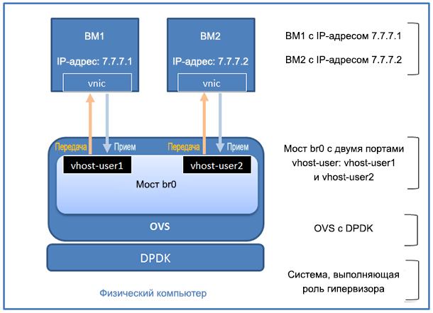 Настройка и использование ограничения скорости для Open vSwitch с DPDK - 3