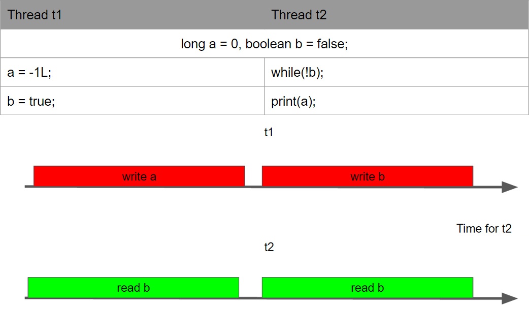 Кратко о Java MemoryModel для тех у кого мало времени, но захотелось разобраться - 4