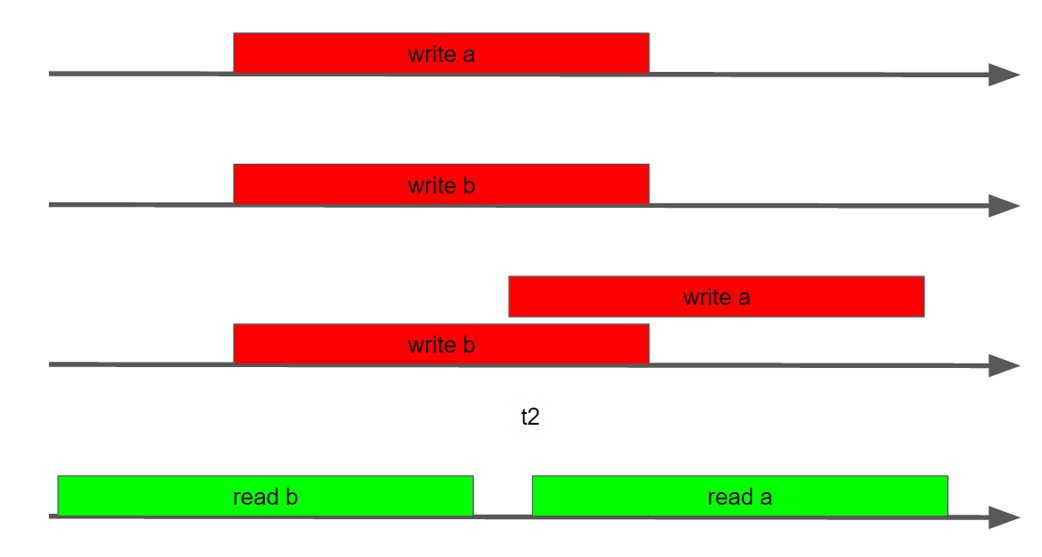 Кратко о Java MemoryModel для тех у кого мало времени, но захотелось разобраться - 5