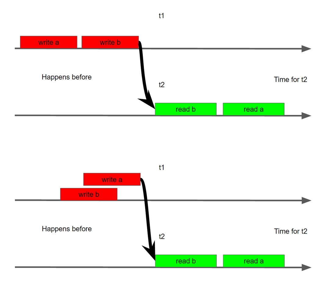 Кратко о Java MemoryModel для тех у кого мало времени, но захотелось разобраться - 7