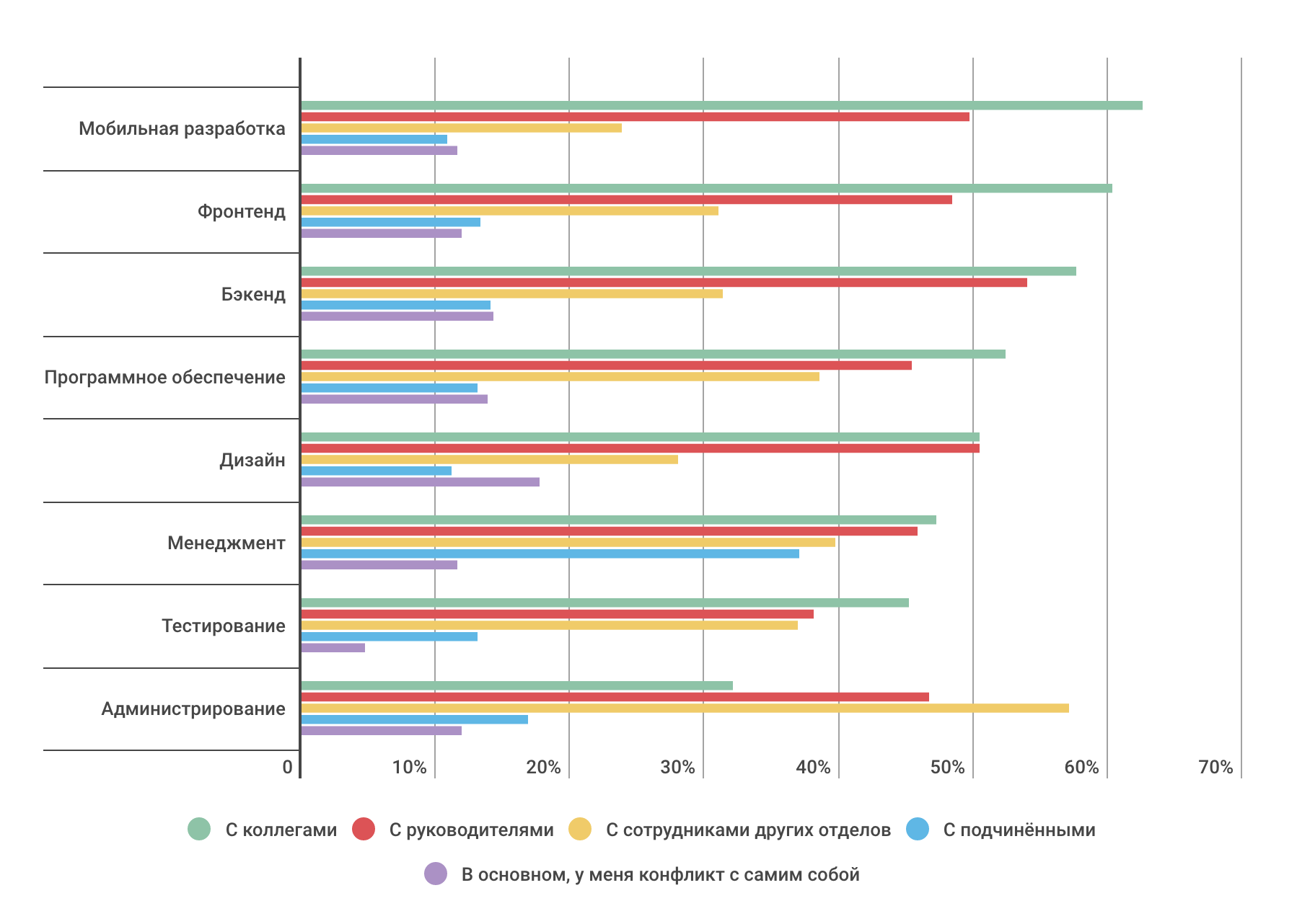 Насколько разработчики конфликтные — инфографика по результатам опроса на «Моем круге» - 10