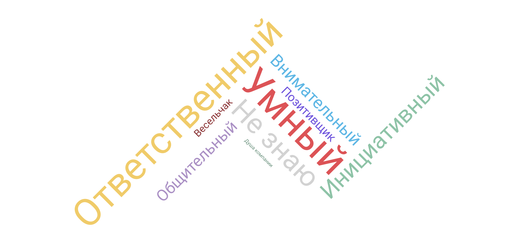 Насколько разработчики конфликтные — инфографика по результатам опроса на «Моем круге» - 13