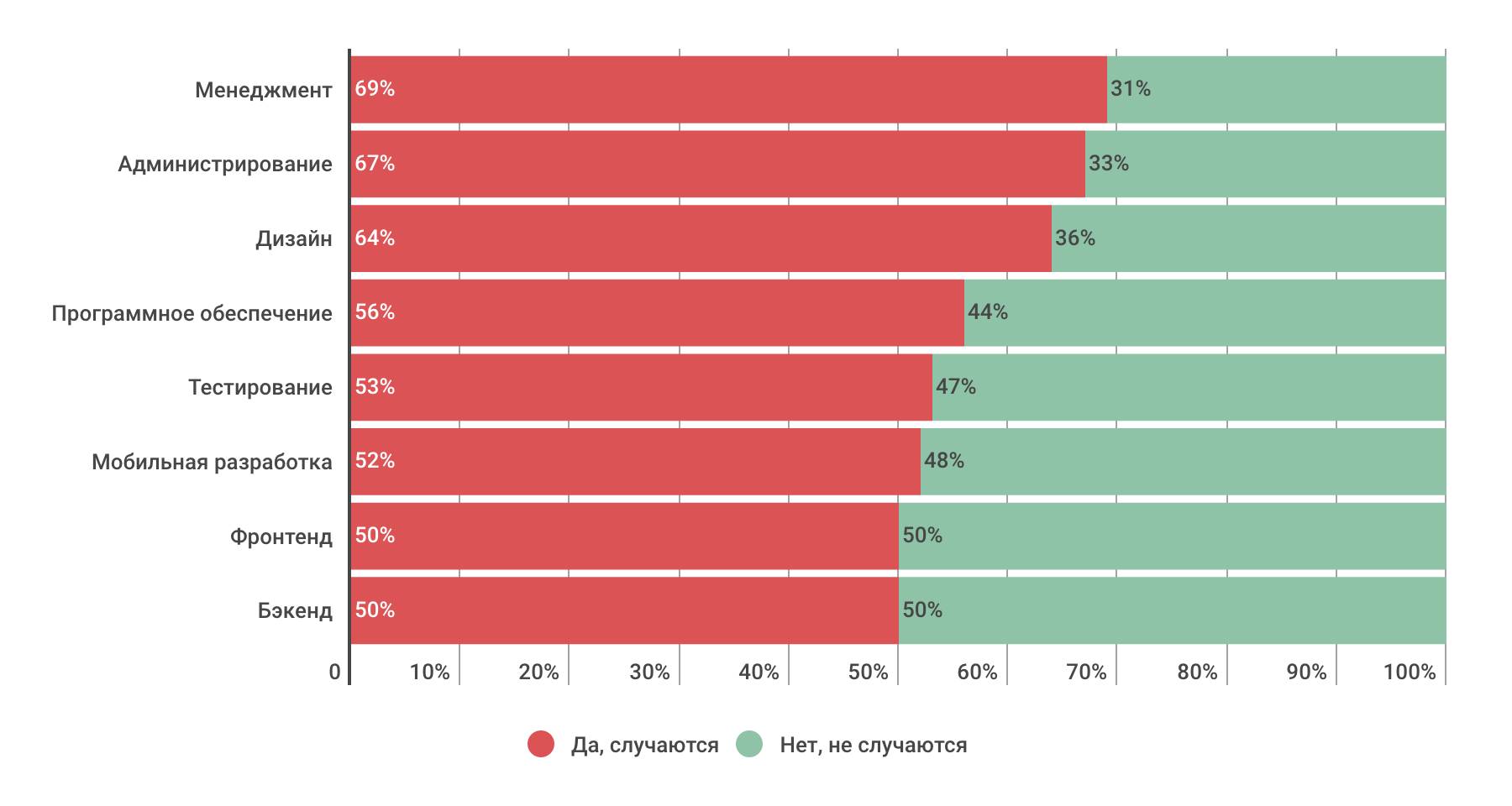 Насколько разработчики конфликтные — инфографика по результатам опроса на «Моем круге» - 3