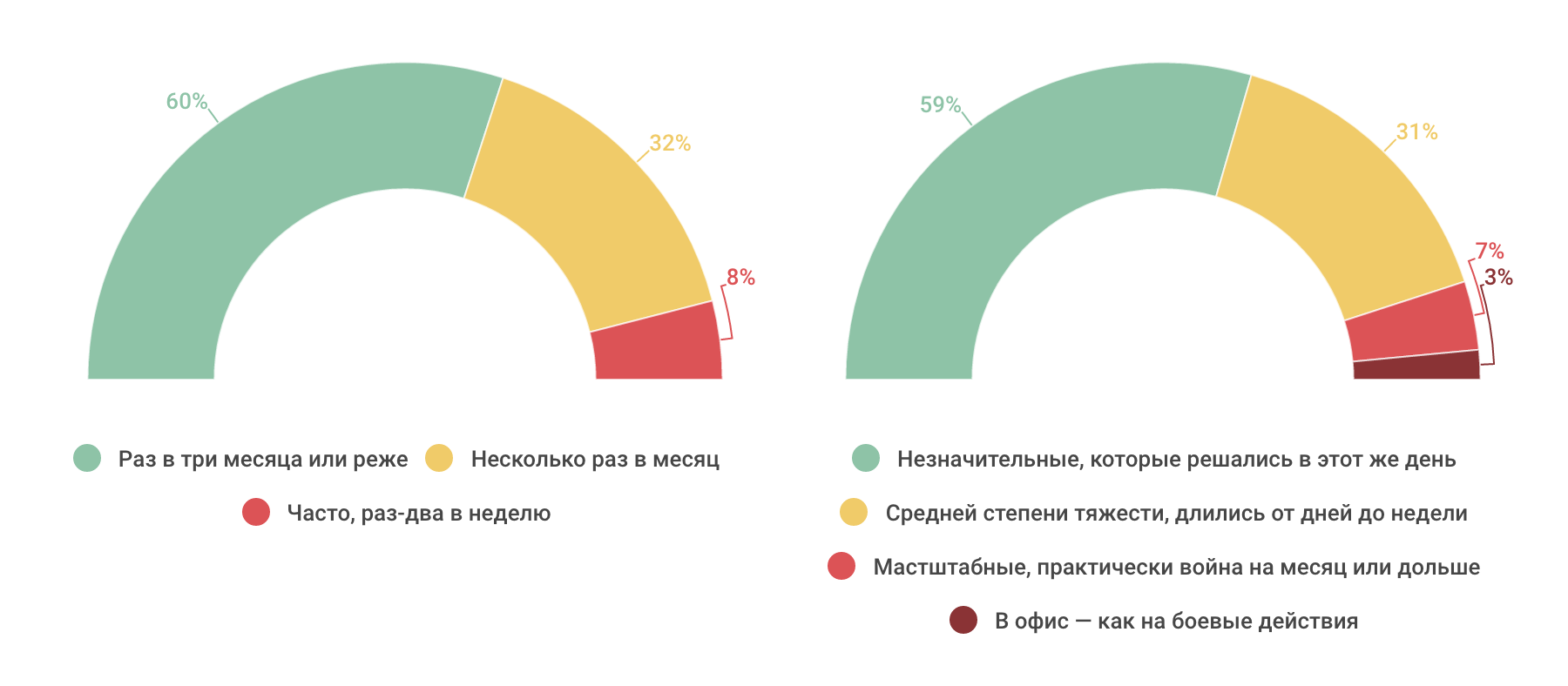 Насколько разработчики конфликтные — инфографика по результатам опроса на «Моем круге» - 4