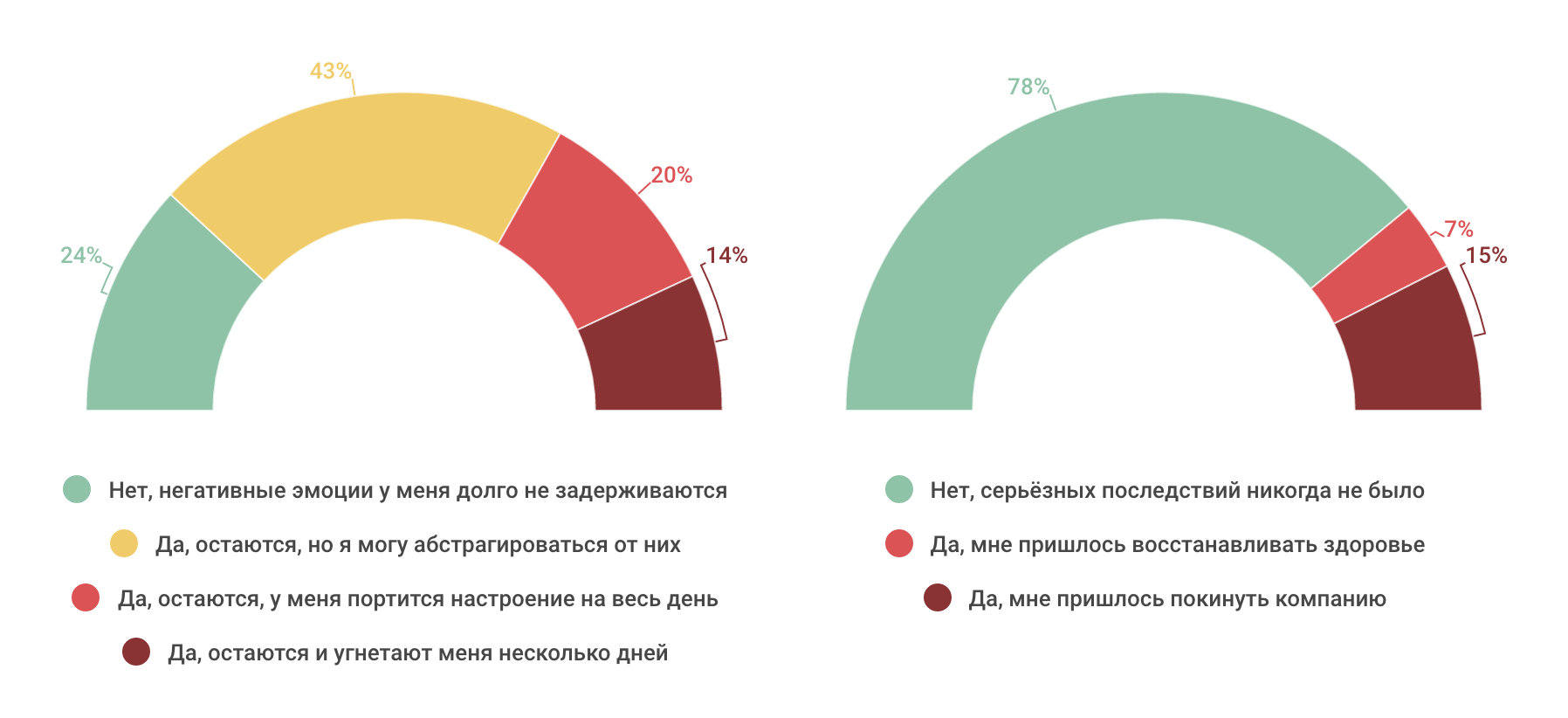 Насколько разработчики конфликтные — инфографика по результатам опроса на «Моем круге» - 5