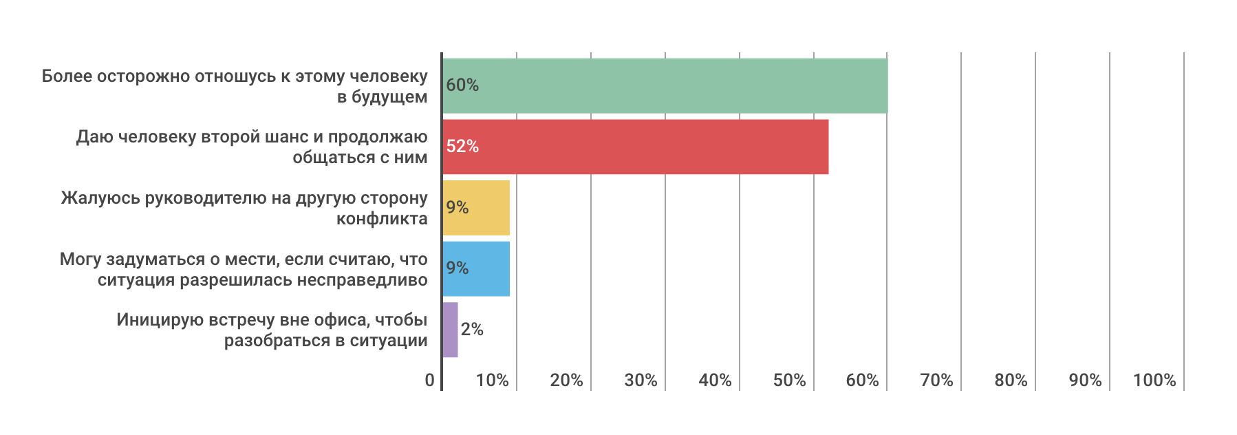 Насколько разработчики конфликтные — инфографика по результатам опроса на «Моем круге» - 7