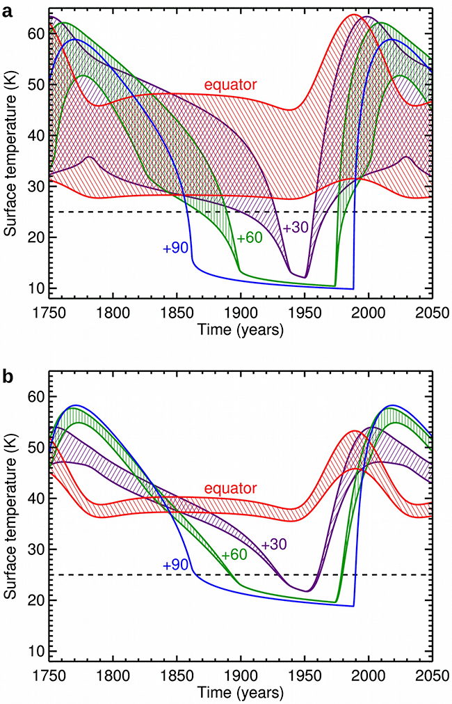 Моделирование температуры. Моделирование температуры енисея. Mm113s распределение воздуха врезной тип. Моделирование температуры. График моделирования температуры по разным версиям.