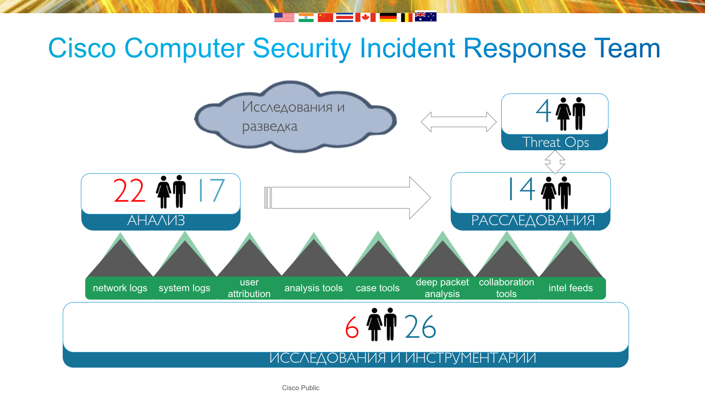 Уровни и численность специалистов реагирования на инциденты в Cisco