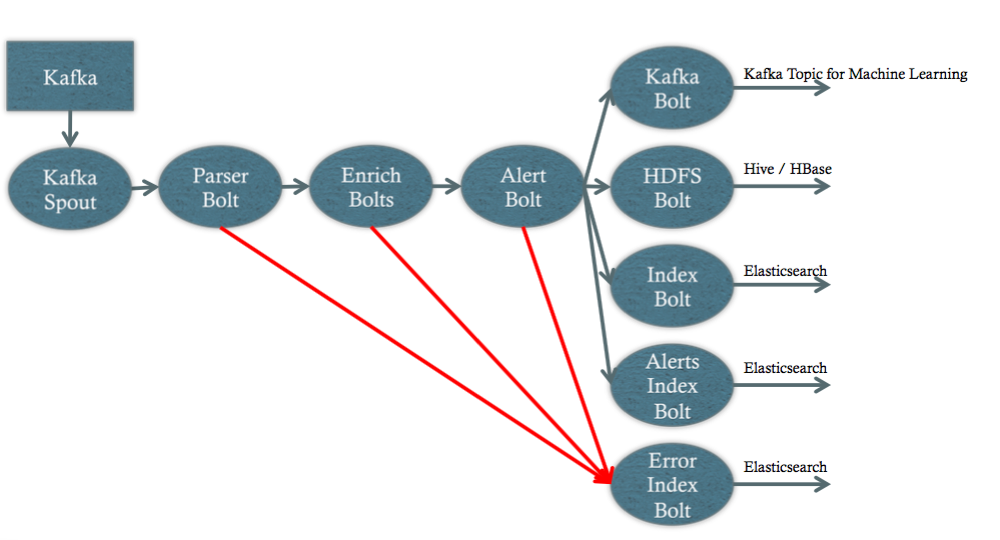 Архитектура Apache Storm в Cisco OpenSOC