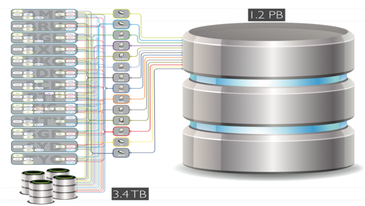 Хранилище OpenSOC в Cisco