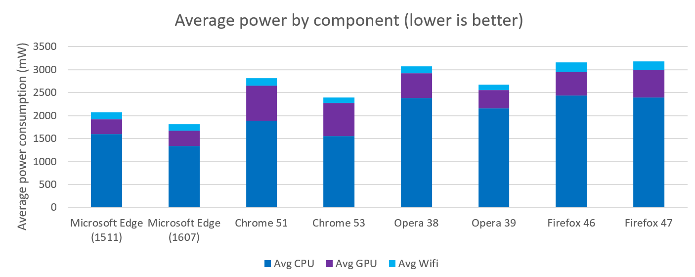 Microsoft опять хвастается энергоэффективностью Edge - 5