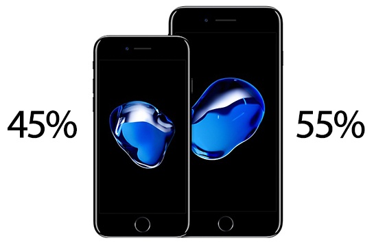 iPhone 7 Plus оказался популярнее iPhone 7 — впервые с момента появления в линейке iPhone модели Plus