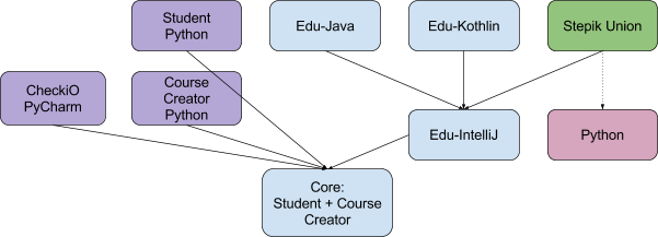 Новый плагин от Stepik.org для IntelliJ IDEA - 7