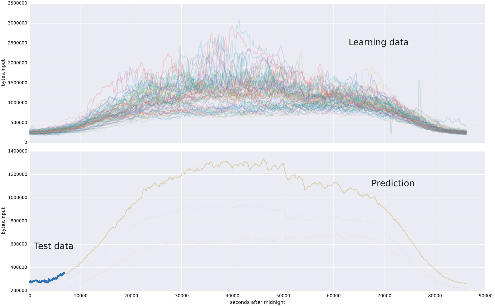 Особенности использования машинного обучения при защите от DDoS-атак - 2