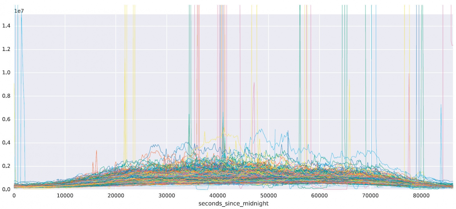 Особенности использования машинного обучения при защите от DDoS-атак - 4