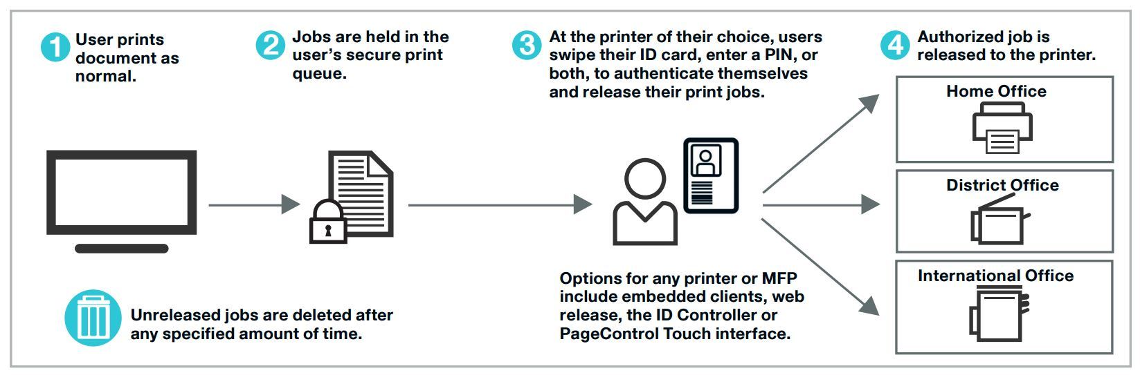 Принтер — находка для шпиона. Как сделать печать в компании безопасным и экономичным процессом - 6