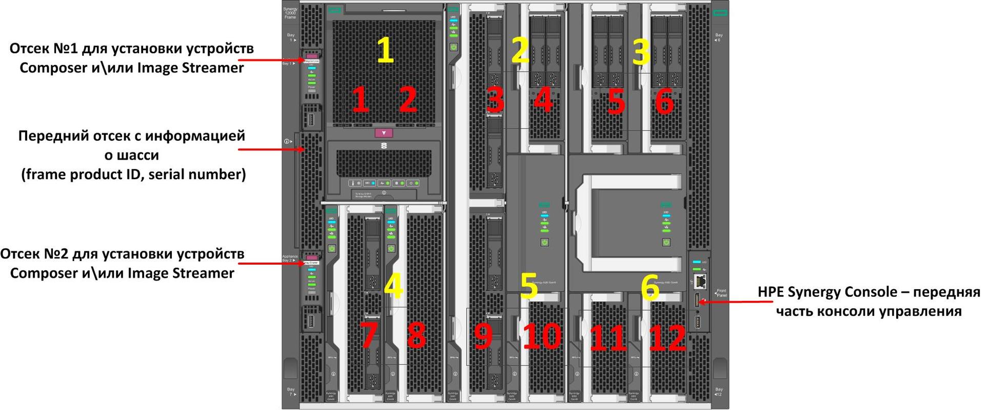 Про HPE Synergy, часть II – Шасси и сервера - 2