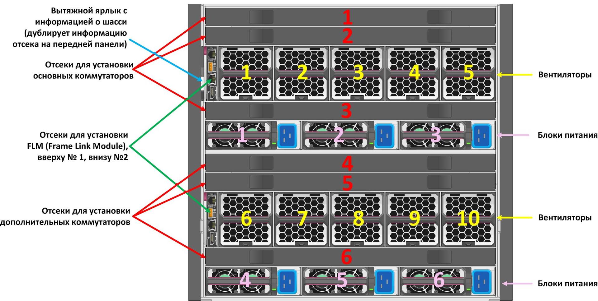 Про HPE Synergy, часть II – Шасси и сервера - 5