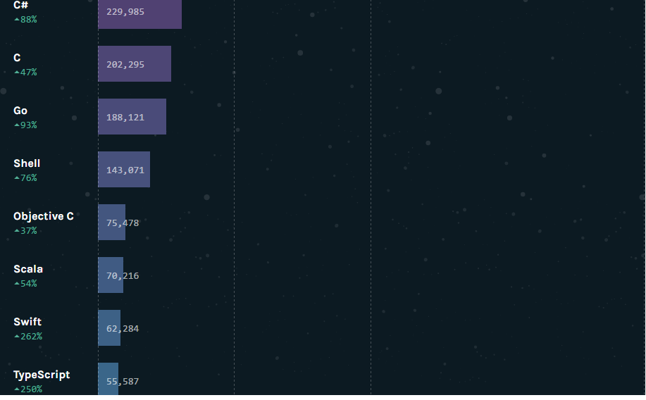 15 самых популярных языков программирования по версии GitHub - 2