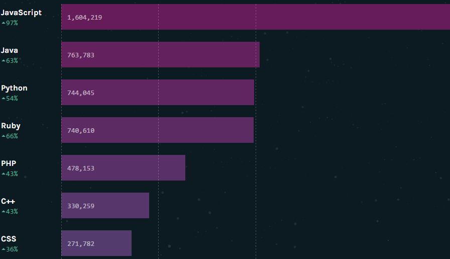 15 самых популярных языков программирования по версии GitHub - 3
