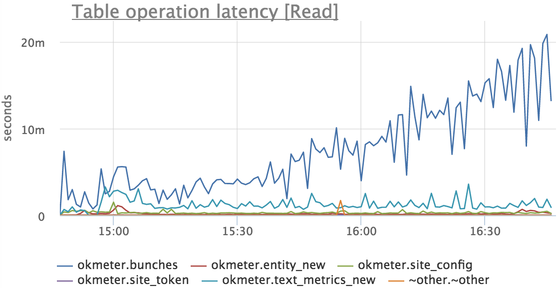 Как мы неделю чинили compaction в Cassandra