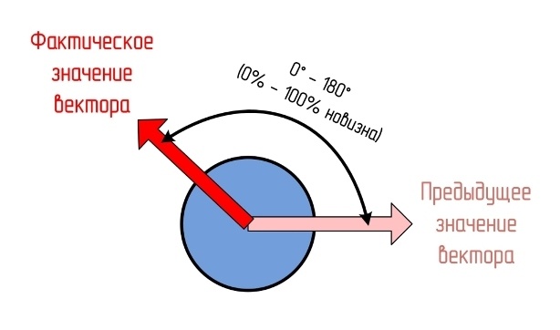 Моделирование эмоций или электронное чувство новизны - 10