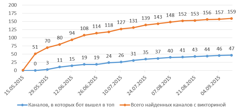 Викторина для ботов на Twitch.tv - 6