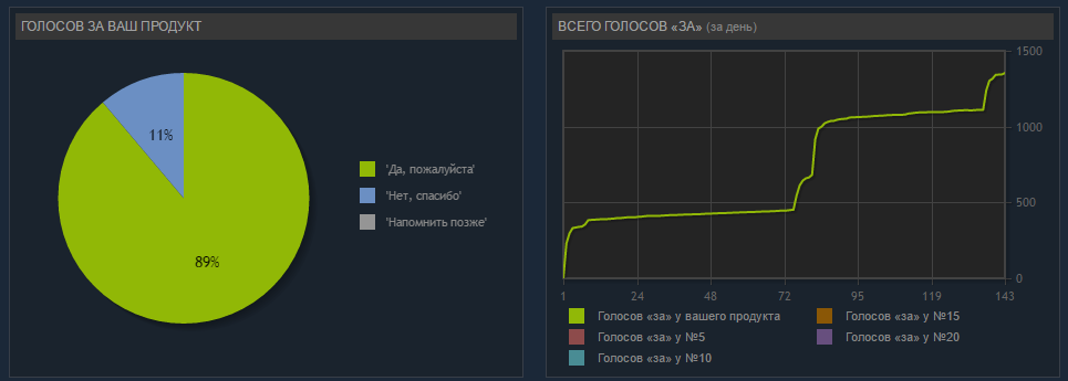 История одной маленькой победы или продвижение приложения в Steam Greenlight - 3