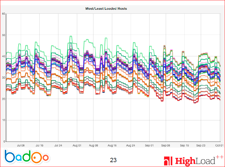 Как мы сделали ровную балансировку нагрузки на фронтенд-кластере - 20 Как мы сделали ровную балансировку нагрузки на фронтенд-кластере - 20