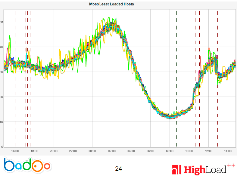 Как мы сделали ровную балансировку нагрузки на фронтенд-кластере - 21 Как мы сделали ровную балансировку нагрузки на фронтенд-кластере - 21