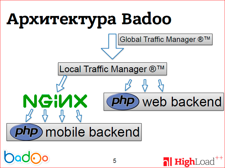 Как мы сделали ровную балансировку нагрузки на фронтенд-кластере - 3 Как мы сделали ровную балансировку нагрузки на фронтенд-кластере - 3