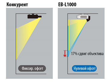 Лазерные инсталляционные проекторы Epson. 56000 часов без замены лампы — теперь реальность - 5