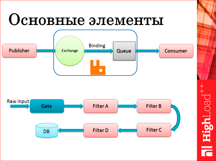 101 способ приготовления RabbitMQ и немного о pipeline архитектуре - 11