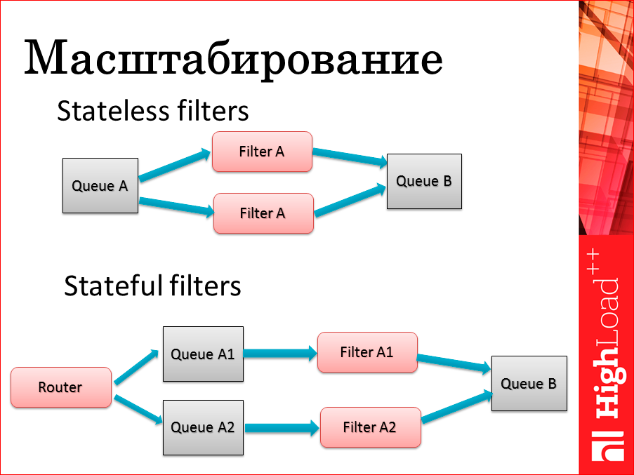 101 способ приготовления RabbitMQ и немного о pipeline архитектуре - 20