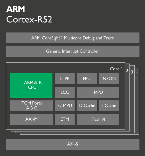ARM представила ядро Cortex-R52