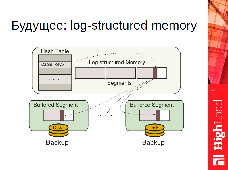 Что особенного в СУБД для данных в оперативной памяти - 32 Что особенного в СУБД для данных в оперативной памяти - 32