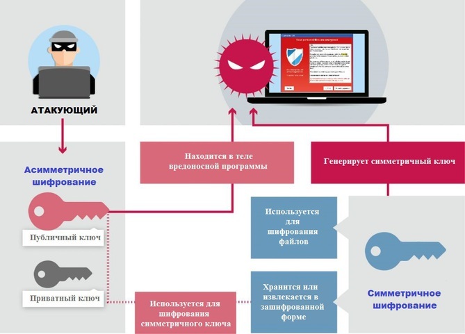 Механизмы шифрования в современных вымогателях - 2