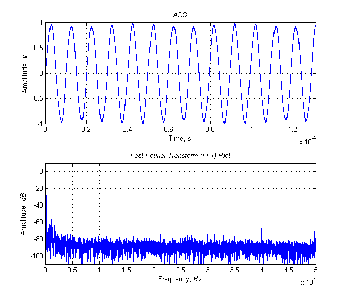 Автоматизация измерения коэффициента гармоник генератора с помощью цифрового осциллографа и MATLAB - 8