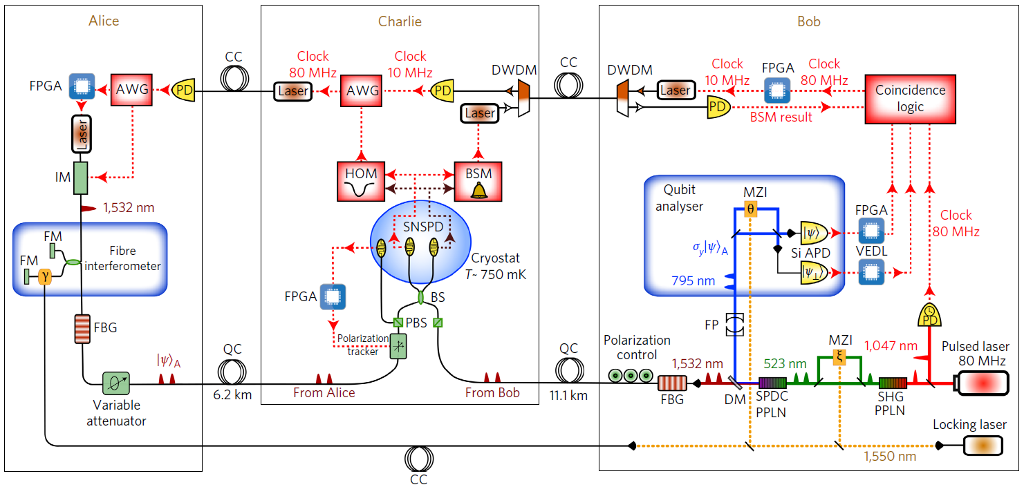 Новый рекорд квантовой телепортации по оптоволокну: 6,2 км по прямой - 4 Новый рекорд квантовой телепортации по оптоволокну: 6,2 км по прямой - 4