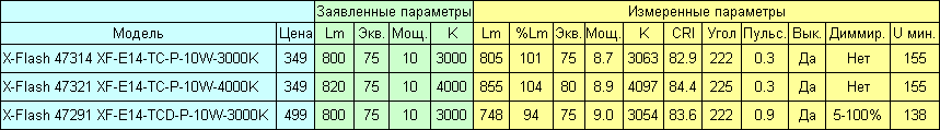 Сверхъяркие светодиодные диммируемые «пальчики» X-Flash TC - 5