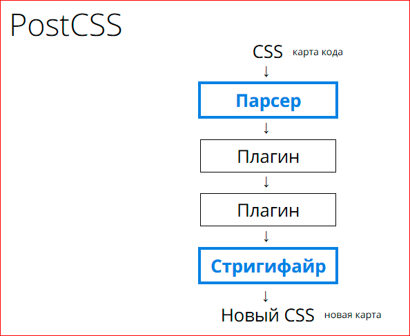 PostCSS. Будущее после Sass и Less - 2