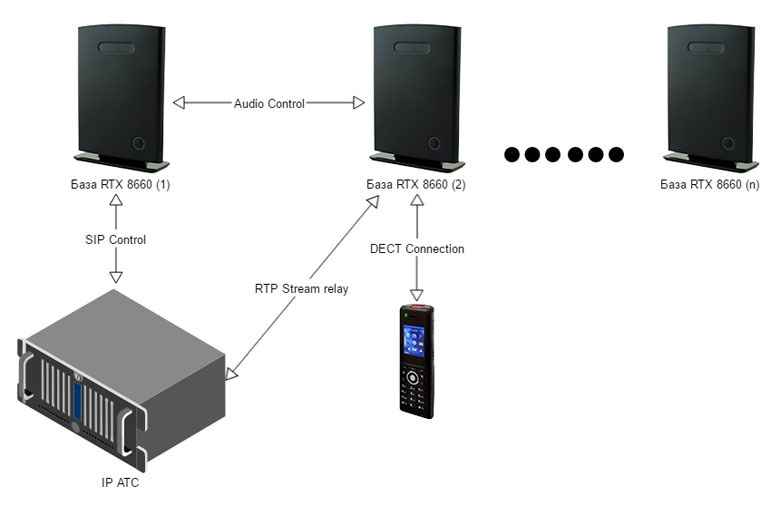 Строим бесшовную DECT IP-телефонию на оборудовании RTX - 14