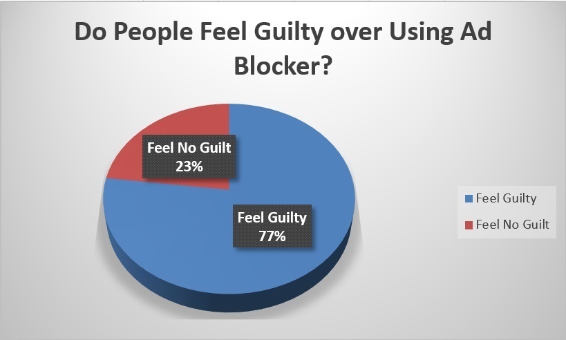 77% пользователей чувствуют вину за блокировку интернет-рекламы - 2
