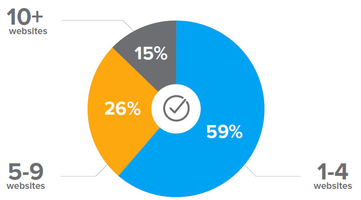 77% пользователей чувствуют вину за блокировку интернет-рекламы - 4