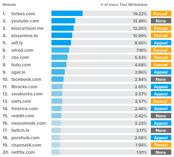 77% пользователей чувствуют вину за блокировку интернет-рекламы - 5