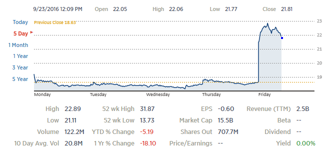 Слух: Twitter готовят к продаже, потенциальные покупатели — Google, Salesforce, Microsoft, Verizon - 2 Слух: Twitter готовят к продаже, потенциальные покупатели — Google, Salesforce, Microsoft, Verizon - 2