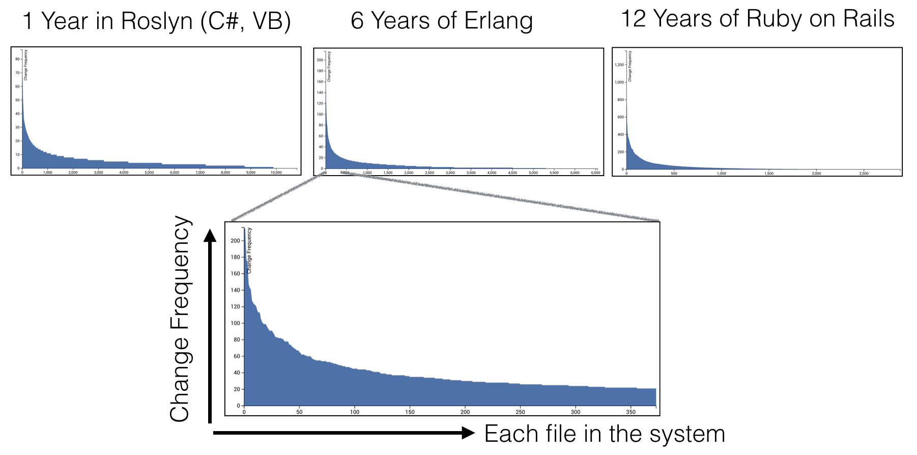 Визуализация кодовой эволюции - 4 Визуализация кодовой эволюции - 4