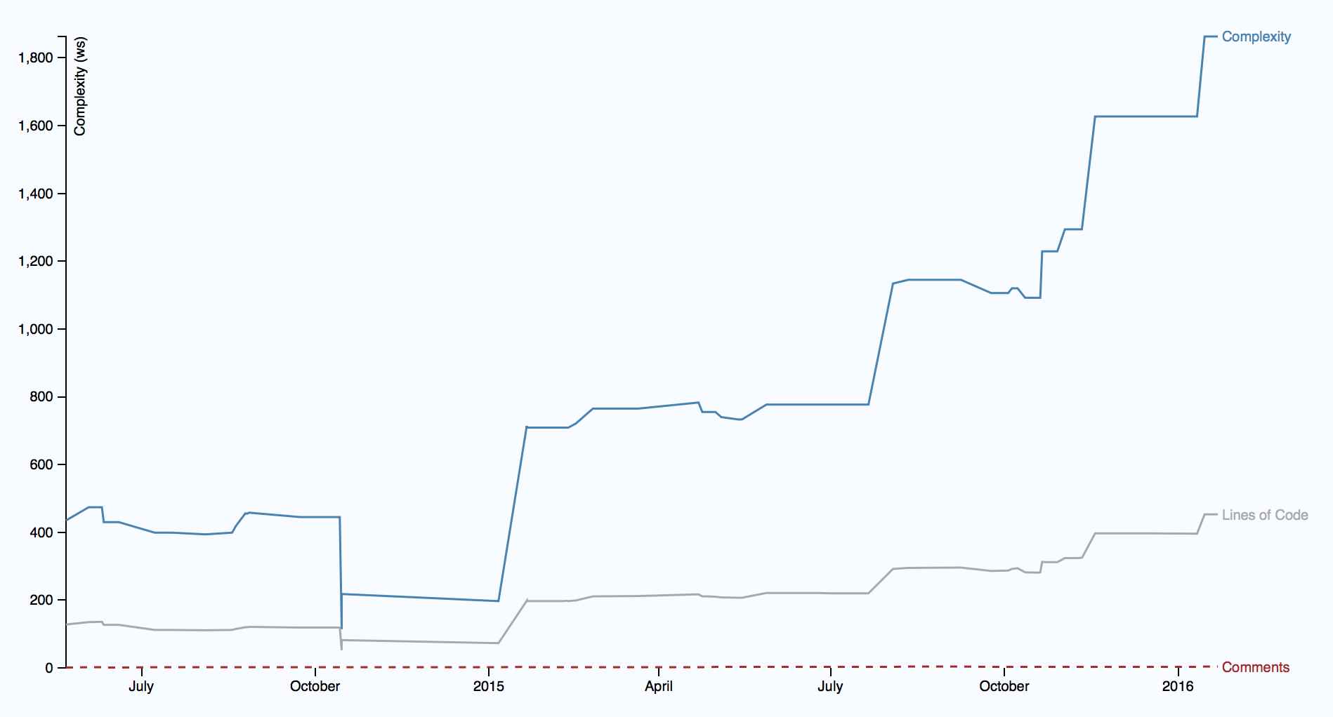 Визуализация кодовой эволюции - 8 Визуализация кодовой эволюции - 8