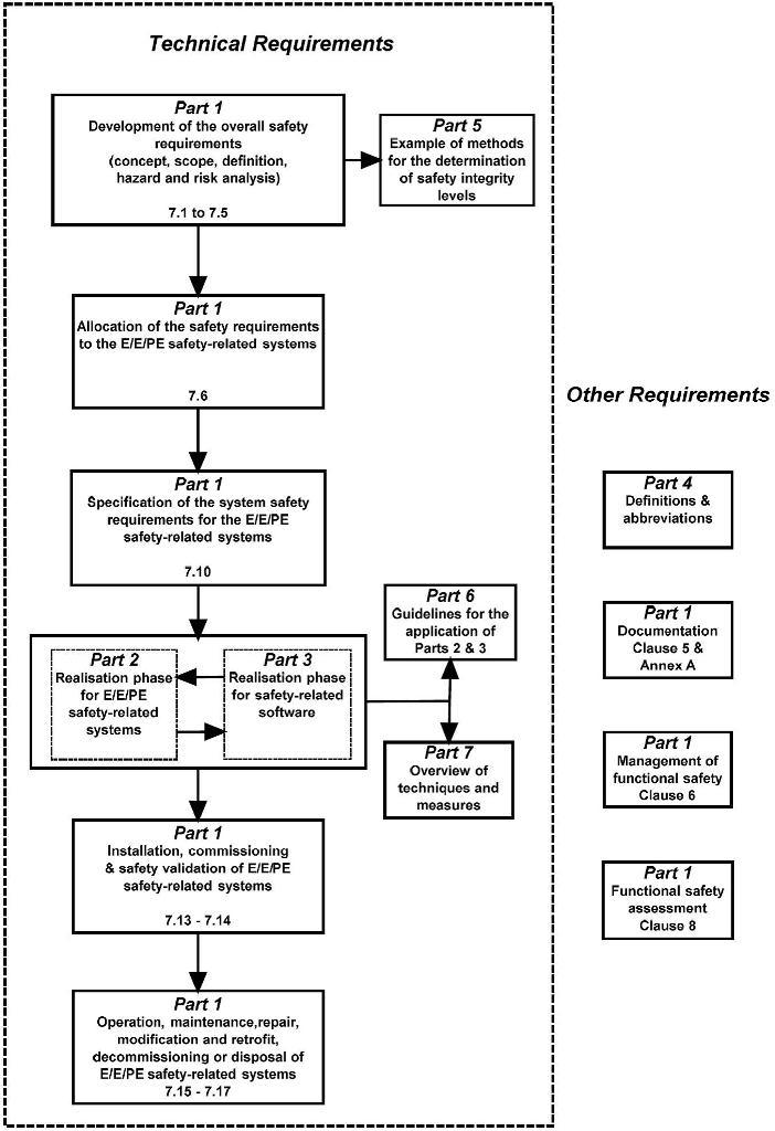 Функциональная безопасность, Часть 3 из 3. МЭК 61508: Систематичная случайность или случайная систематичность? - 2 Функциональная безопасность, Часть 3 из 3. МЭК 61508: Систематичная случайность или случайная систематичность? - 2